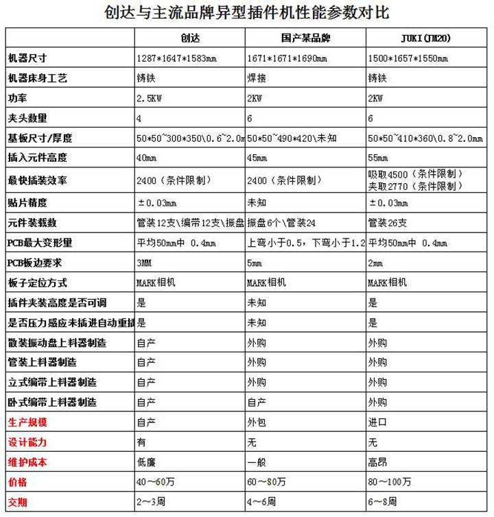 創(chuàng)達與主流品牌異型插件機性能參數(shù)對比